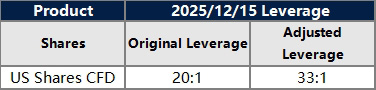 Modifications on US Shares
