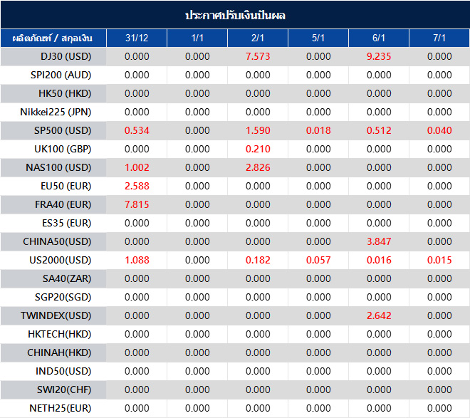 ประกาศปรับเงินปันผล