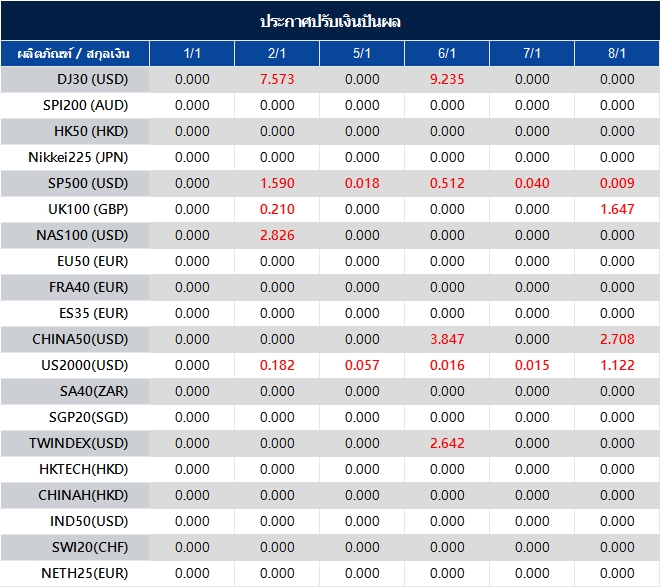 ประกาศปรับเงินปันผล