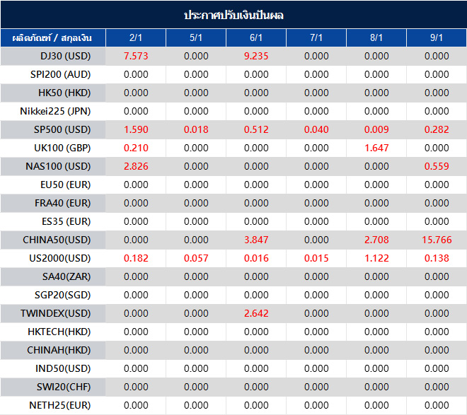 ประกาศปรับเงินปันผล