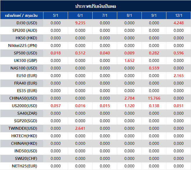 ประกาศปรับเงินปันผล