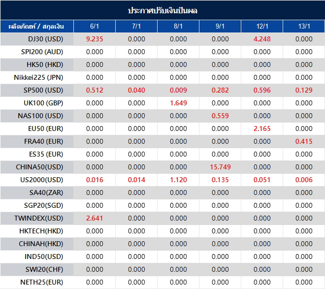ประกาศปรับเงินปันผล