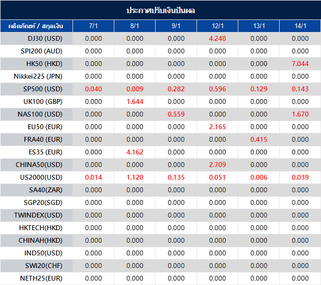 ประกาศปรับเงินปันผล