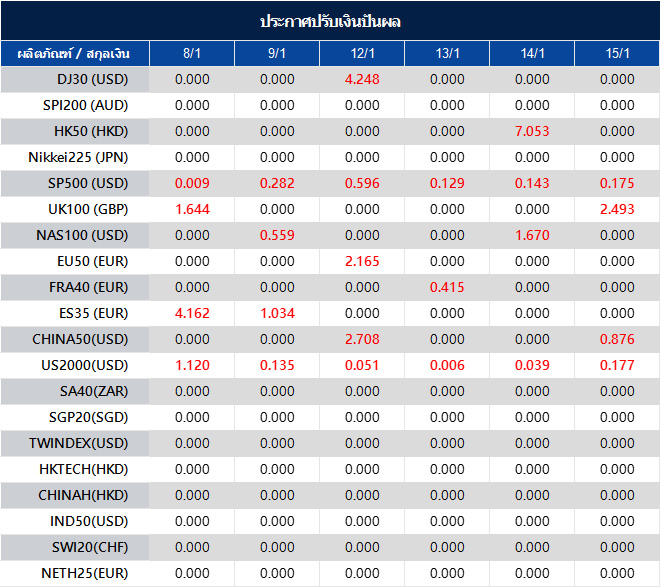 ประกาศปรับเงินปันผล
