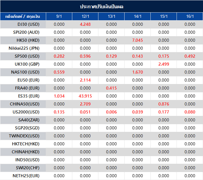 ประกาศปรับเงินปันผล