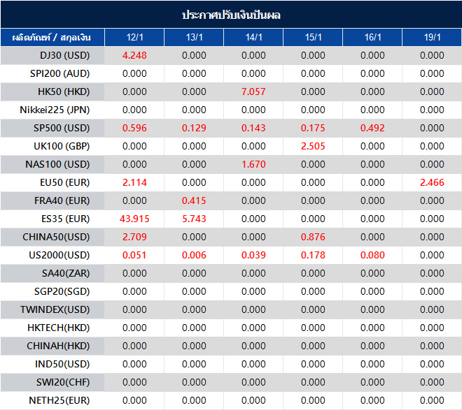 ประกาศปรับเงินปันผล