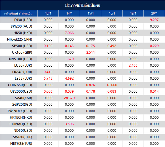 ประกาศปรับเงินปันผล