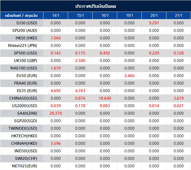 ประกาศปรับเงินปันผล
