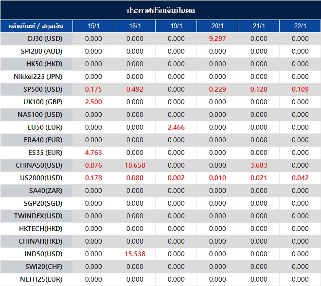 ประกาศปรับเงินปันผล