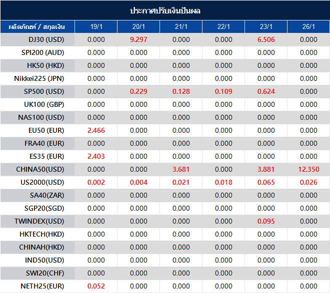 ประกาศปรับเงินปันผล