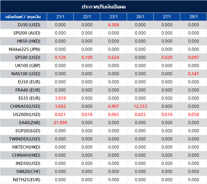 ประกาศปรับเงินปันผล
