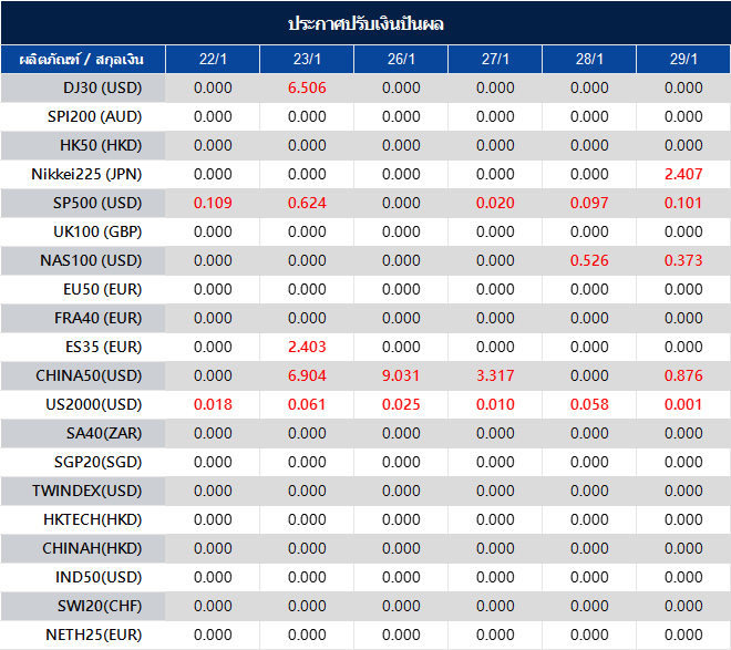 ประกาศปรับเงินปันผล