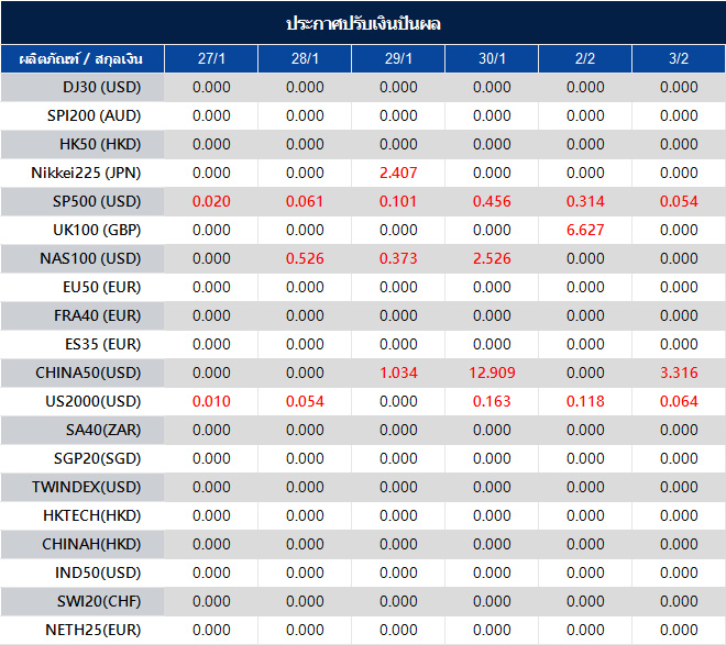 ประกาศปรับเงินปันผล