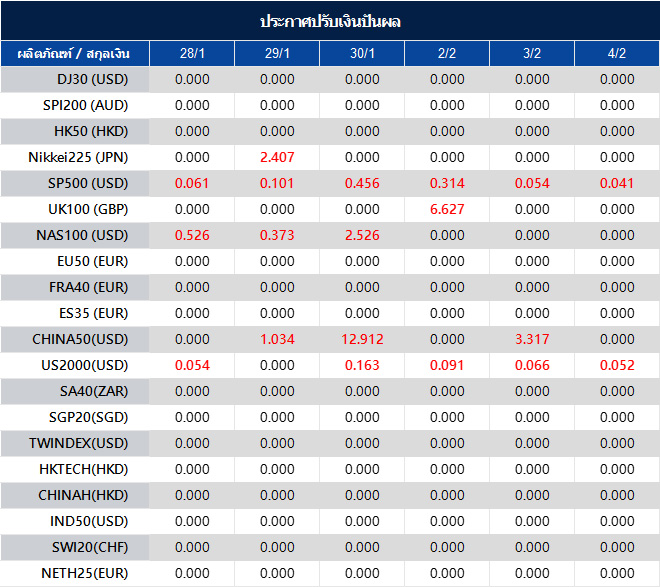 ประกาศปรับเงินปันผล
