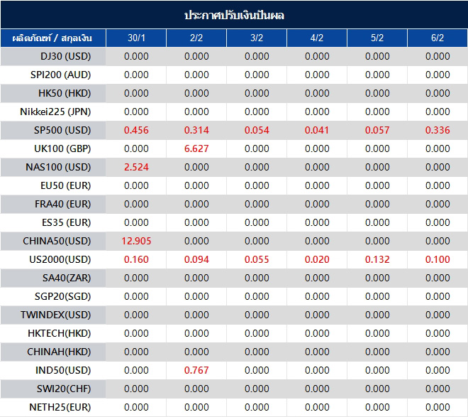 ประกาศปรับเงินปันผล