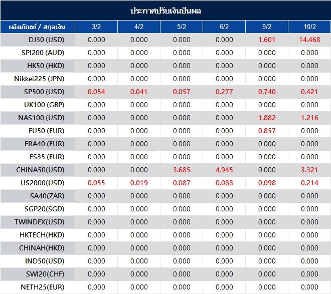 ประกาศปรับเงินปันผล