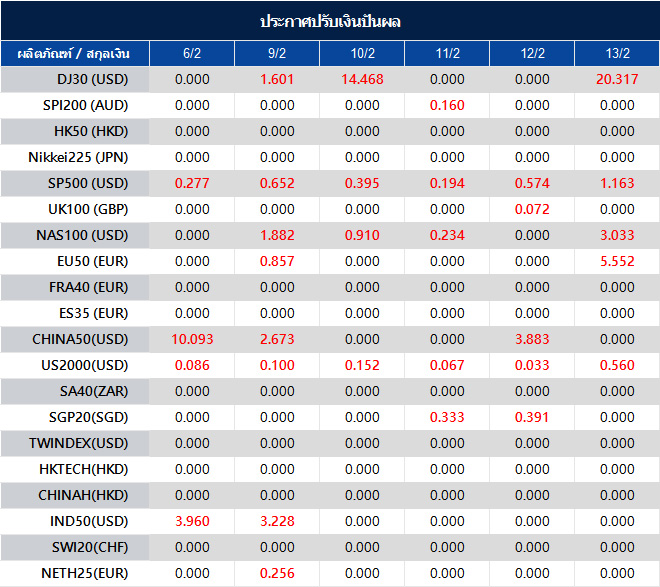 ประกาศปรับเงินปันผล