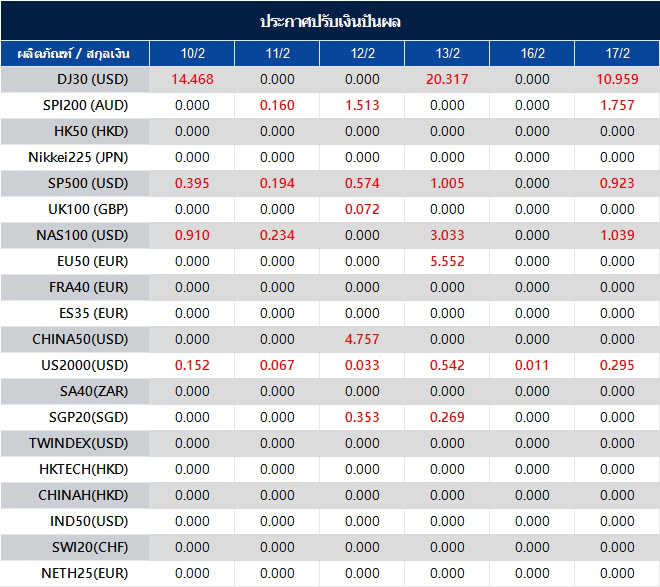 ประกาศปรับเงินปันผล