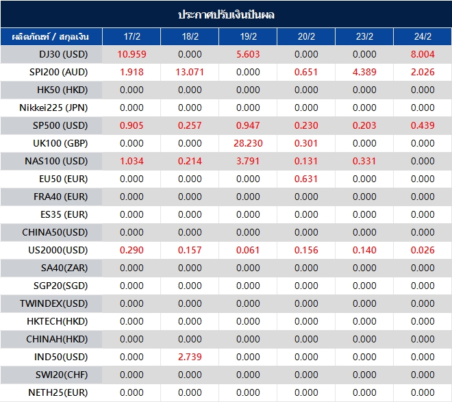 ประกาศปรับเงินปันผล