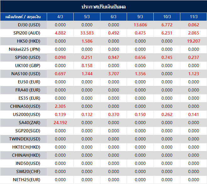 ประกาศปรับเงินปันผล