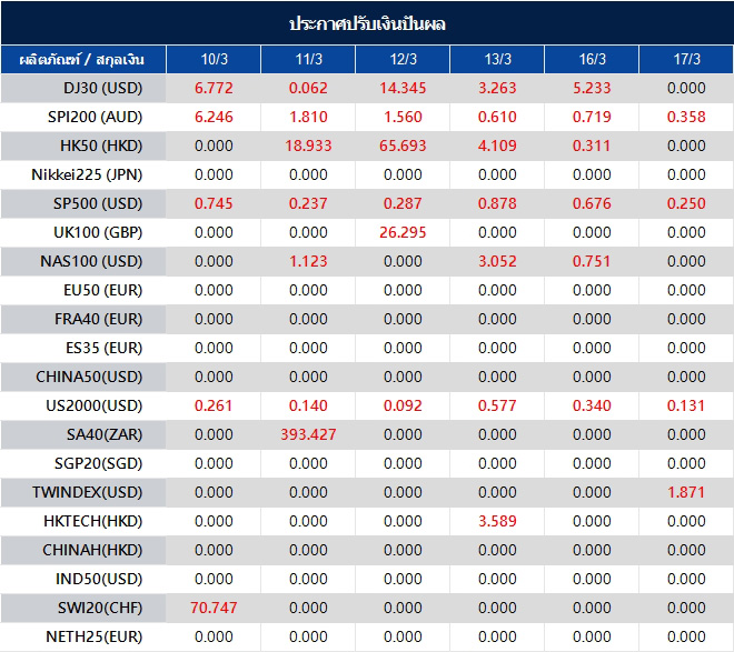 ประกาศปรับเงินปันผล