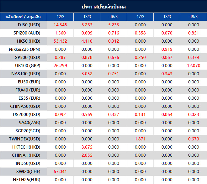 ประกาศปรับเงินปันผล