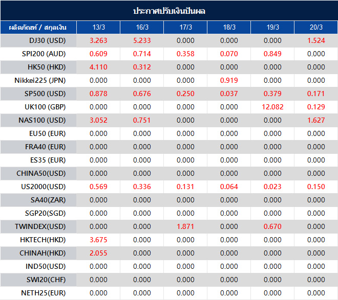 ประกาศปรับเงินปันผล