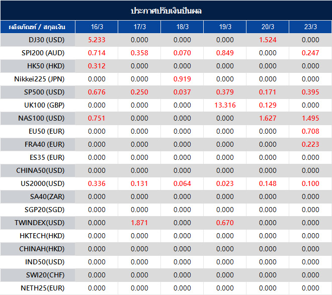 ประกาศปรับเงินปันผล