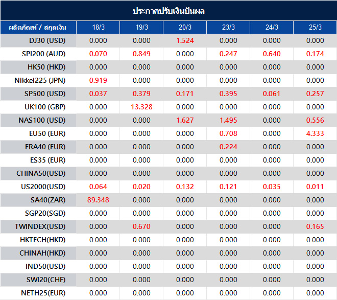 ประกาศปรับเงินปันผล