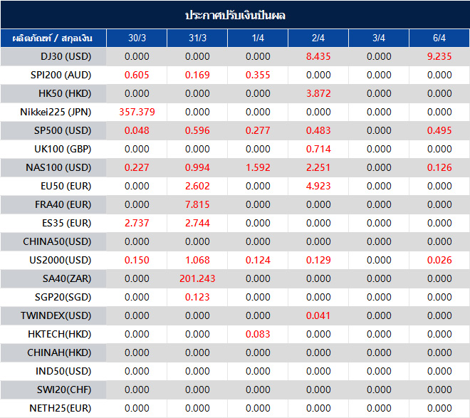 ประกาศปรับเงินปันผล