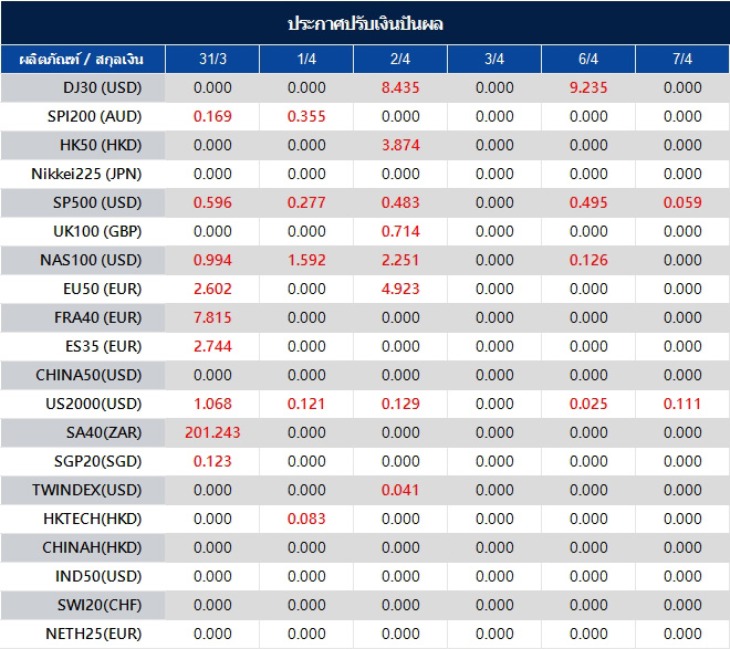 ประกาศปรับเงินปันผล