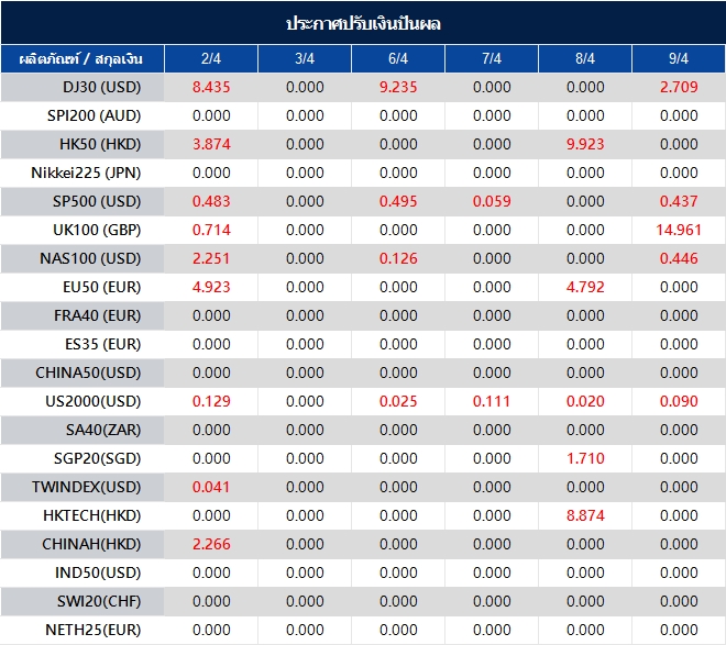 ประกาศปรับเงินปันผล