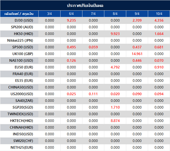 ประกาศปรับเงินปันผล