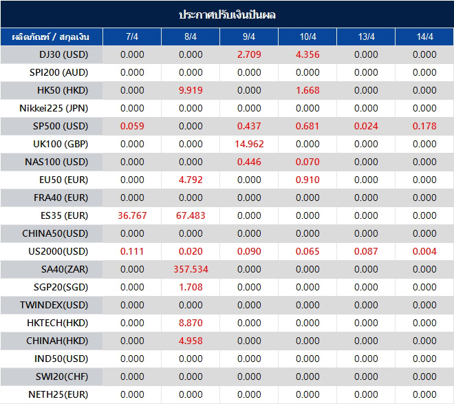 ประกาศปรับเงินปันผล