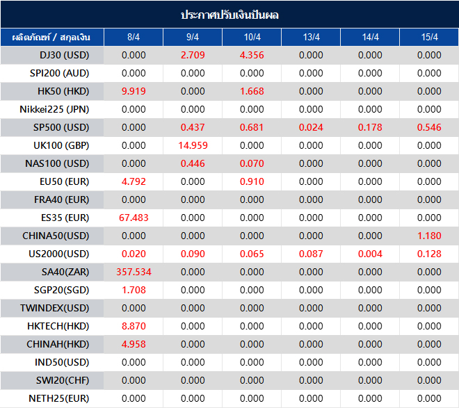 ประกาศปรับเงินปันผล