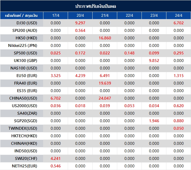 ประกาศปรับเงินปันผล