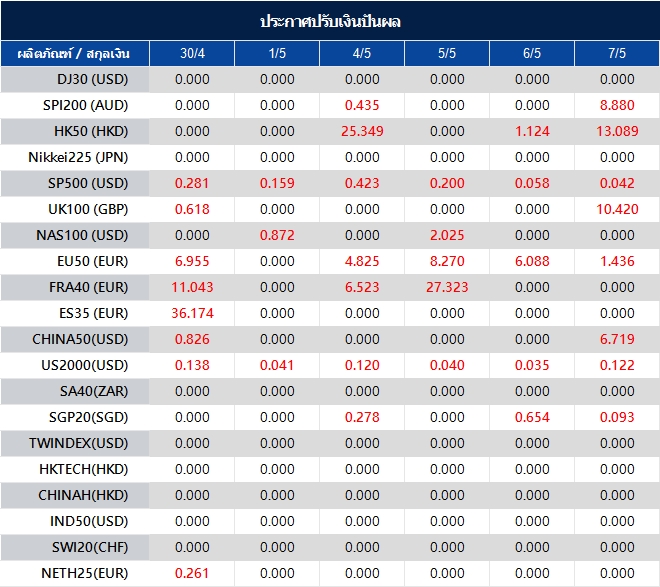 ประกาศปรับเงินปันผล