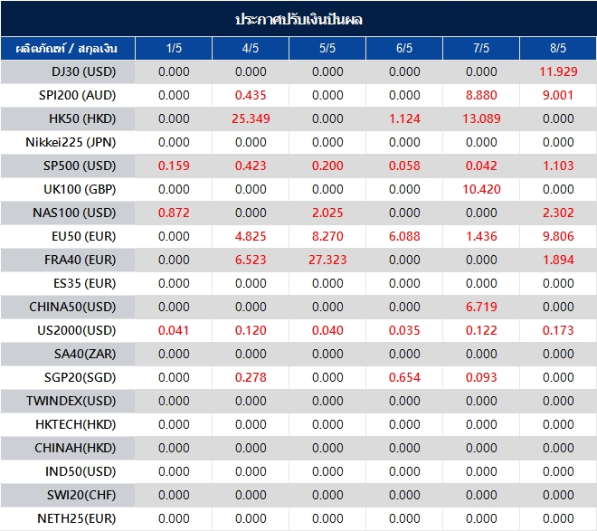 ประกาศปรับเงินปันผล