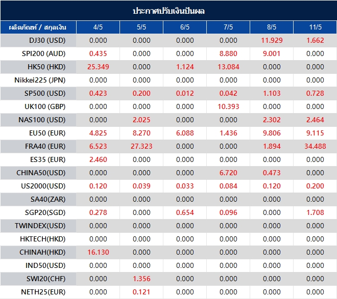 ประกาศปรับเงินปันผล