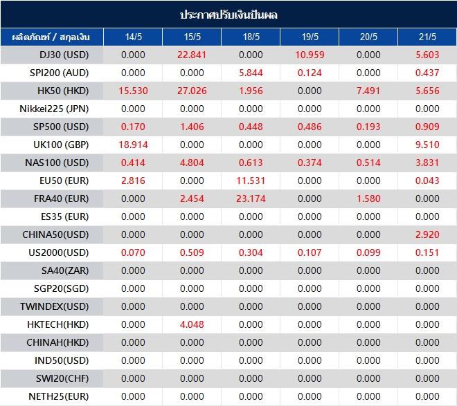 ประกาศปรับเงินปันผล