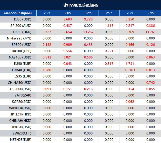 ประกาศปรับเงินปันผล