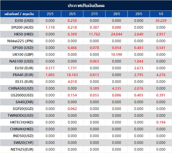 ประกาศปรับเงินปันผล