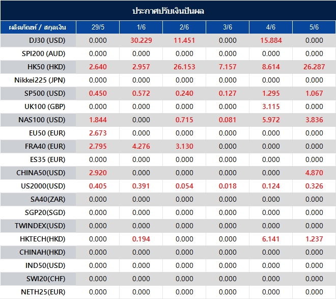 ประกาศปรับเงินปันผล