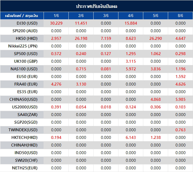 ประกาศปรับเงินปันผล