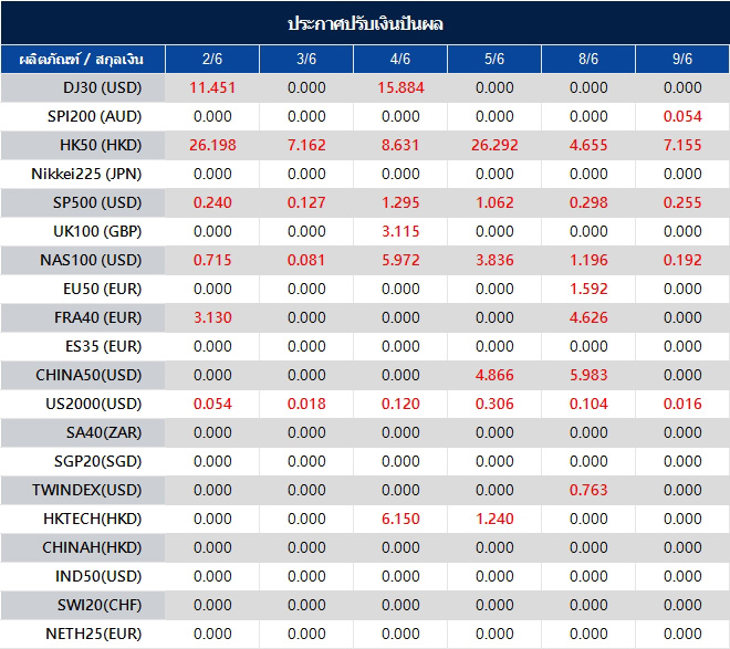 ประกาศปรับเงินปันผล