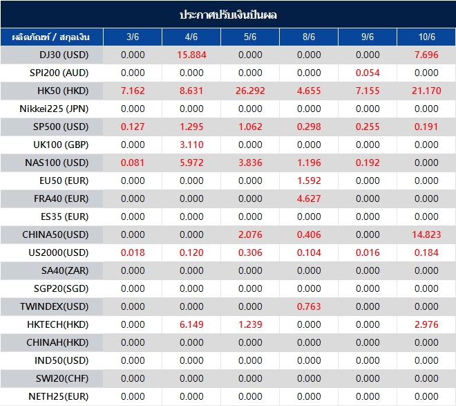 ประกาศปรับเงินปันผล