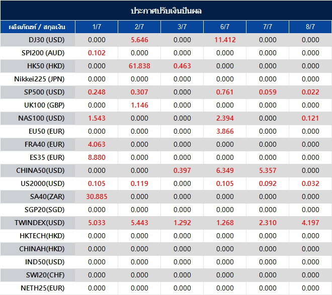 ประกาศปรับเงินปันผล