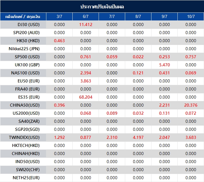 ประกาศปรับเงินปันผล