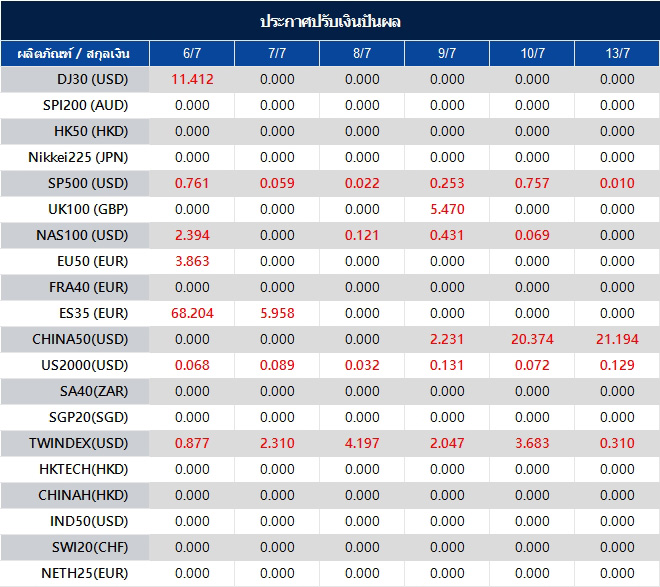 ประกาศปรับเงินปันผล