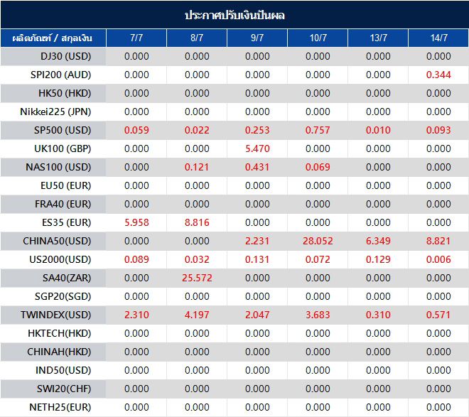 ประกาศปรับเงินปันผล
